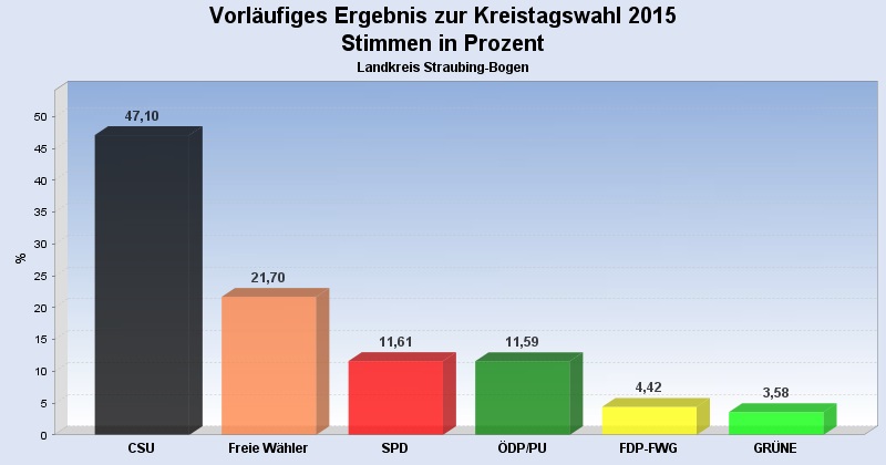 lkw2015 erststimme