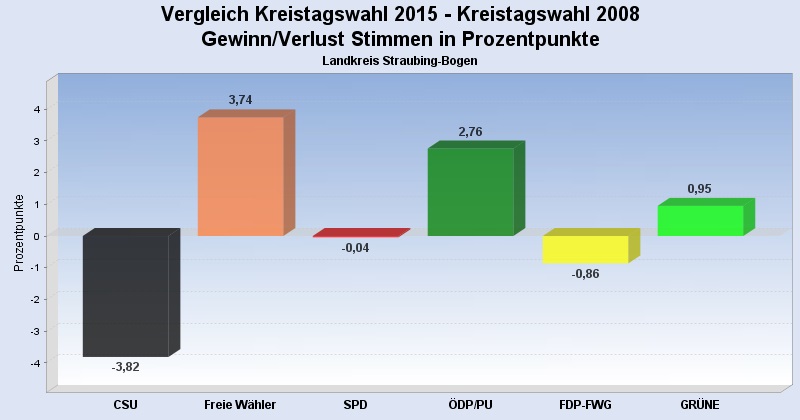 lkw2015 erststimmevgl1