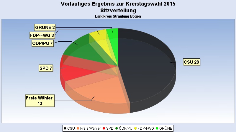 lkw2015 sitzverteilung