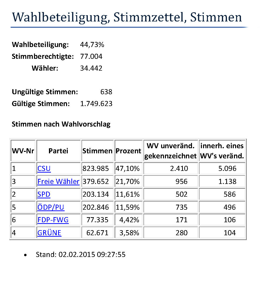 lkw2015 wahlbeteiligung1