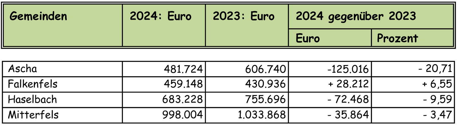 2024 01 20 Schlsselzuweisung 2024 Grafik1 w